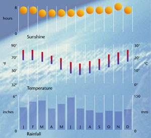 Sydney's Climate